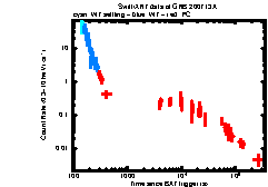 XRT Light curve of GRB 200713A
