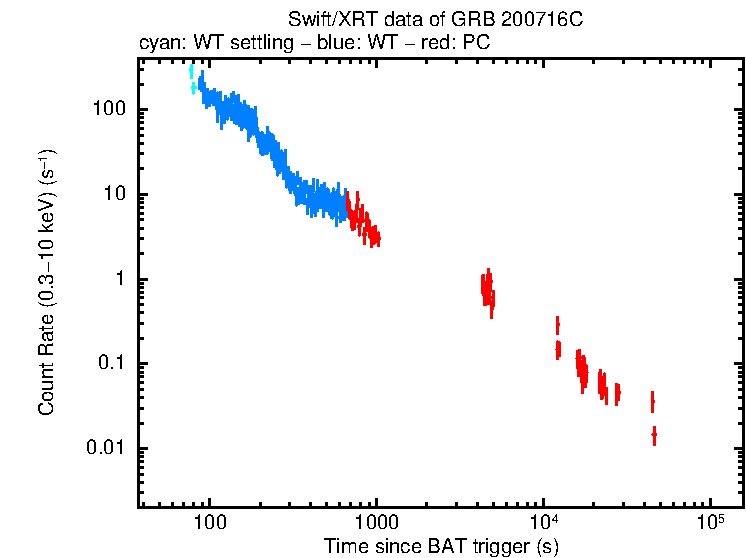 Light curve of GRB 200716C