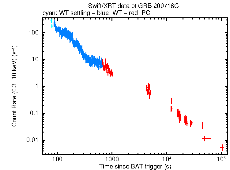 Light curve of GRB 200716C