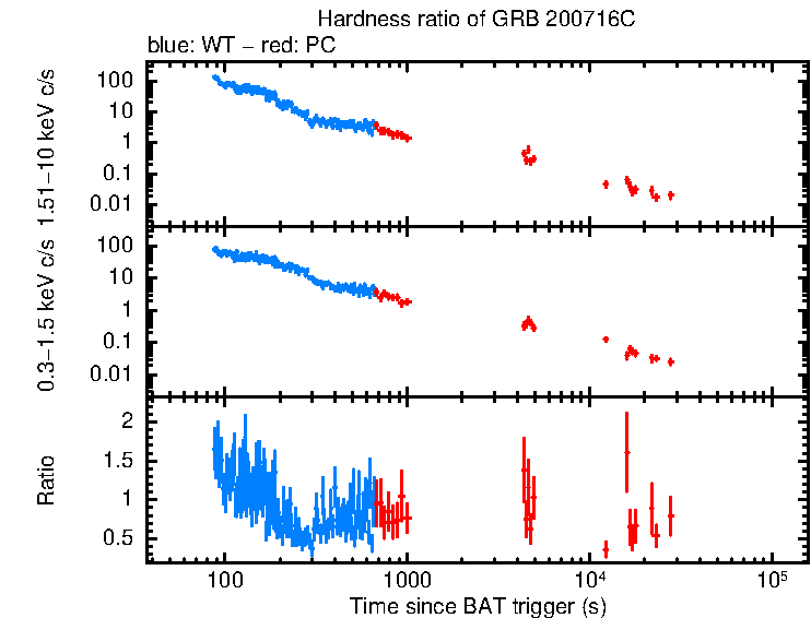 Hardness ratio of GRB 200716C
