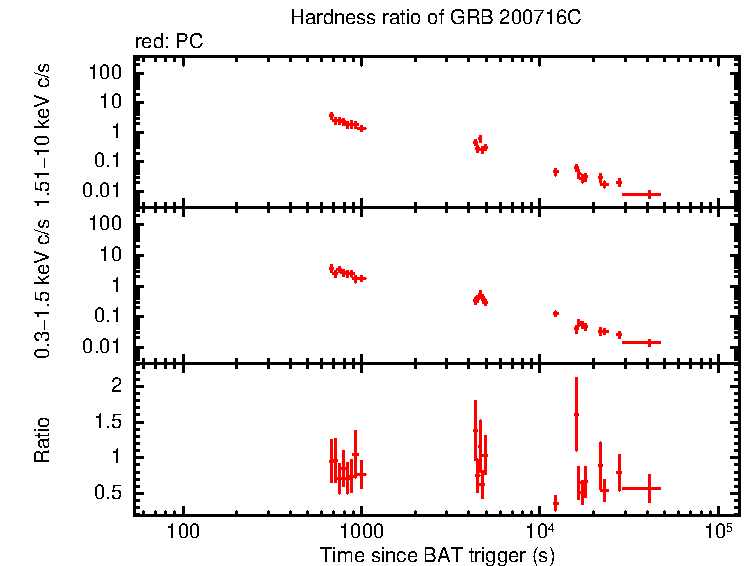 Hardness ratio of GRB 200716C