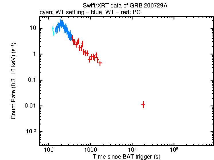 Light curve of GRB 200729A