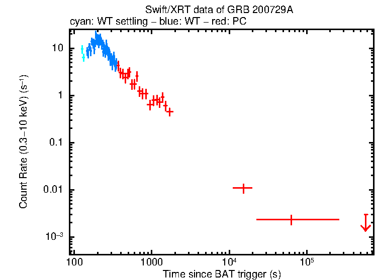 Light curve of GRB 200729A