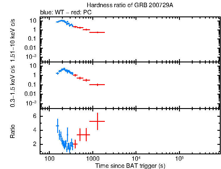 Hardness ratio of GRB 200729A