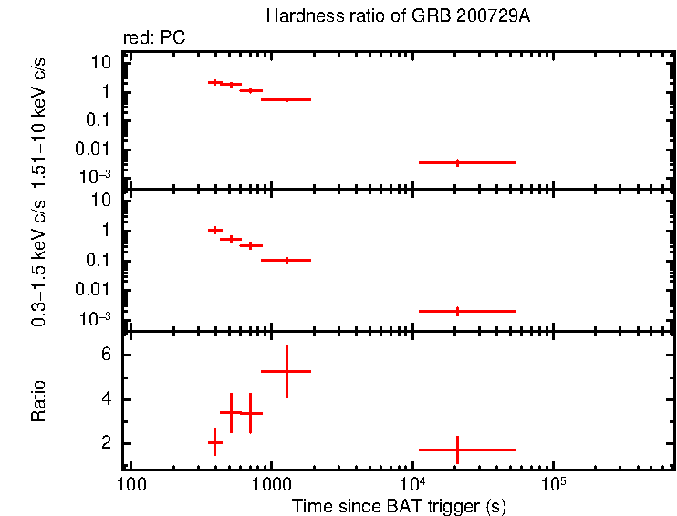 Hardness ratio of GRB 200729A