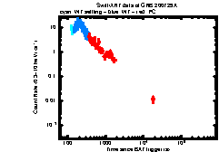 XRT Light curve of GRB 200729A