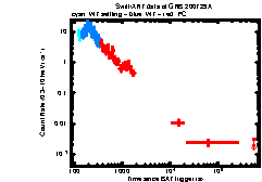 XRT Light curve of GRB 200729A