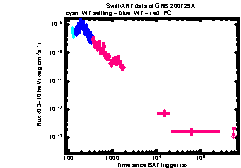 XRT Light curve of GRB 200729A