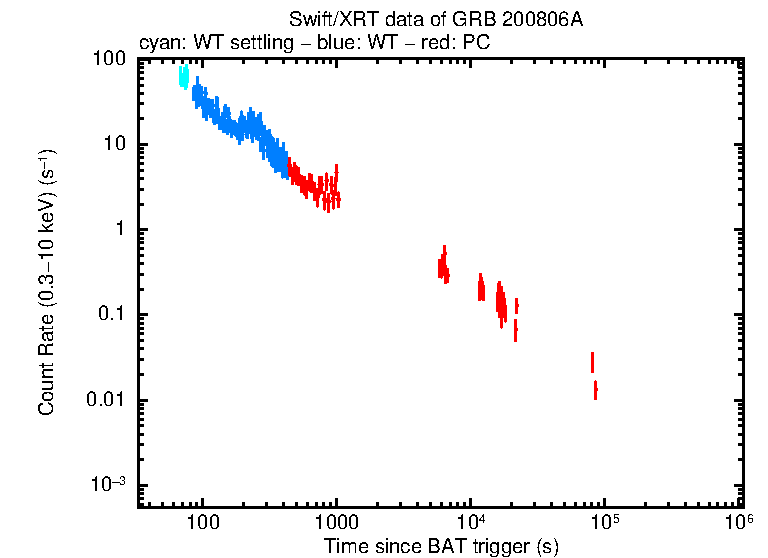 Light curve of GRB 200806A