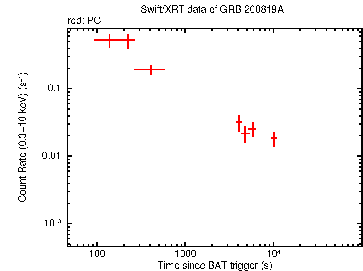 Light curve of GRB 200819A