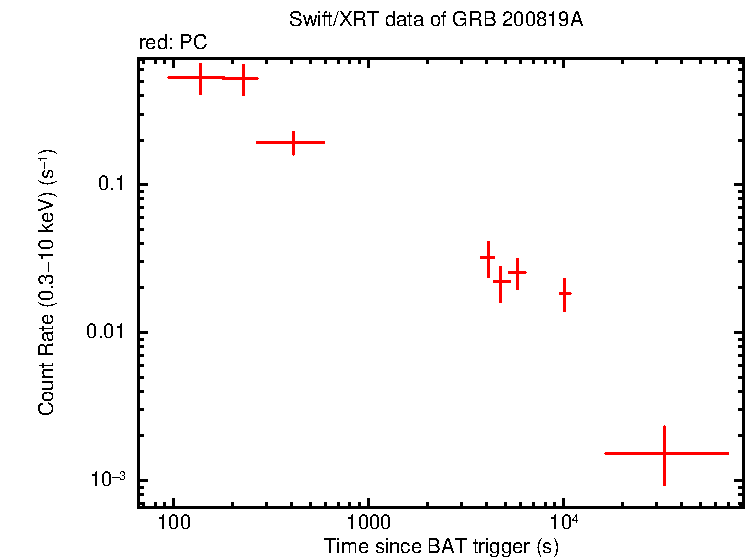 Light curve of GRB 200819A