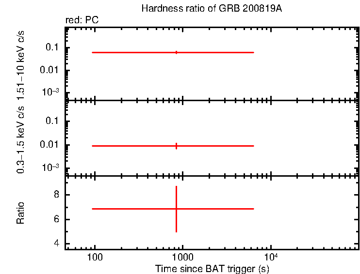 Hardness ratio of GRB 200819A