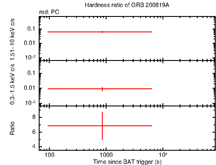 Hardness ratio of GRB 200819A