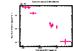 XRT Light curve of GRB 200819A