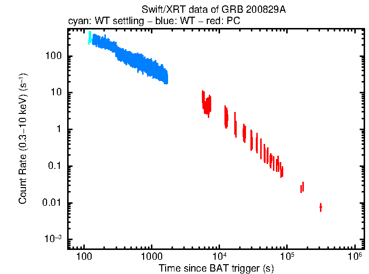 Light curve of GRB 200829A