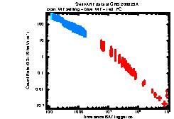 XRT Light curve of GRB 200829A