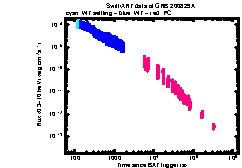 XRT Light curve of GRB 200829A