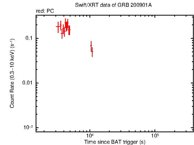 Light curve of GRB 200901A