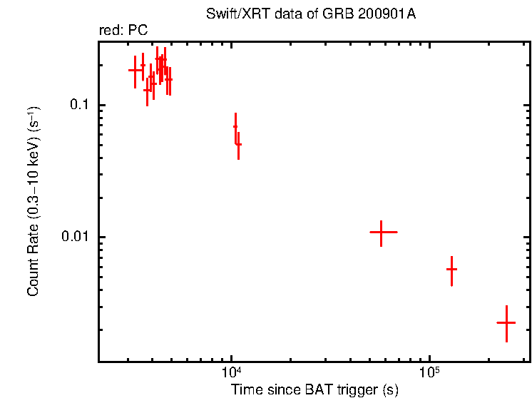 Light curve of GRB 200901A