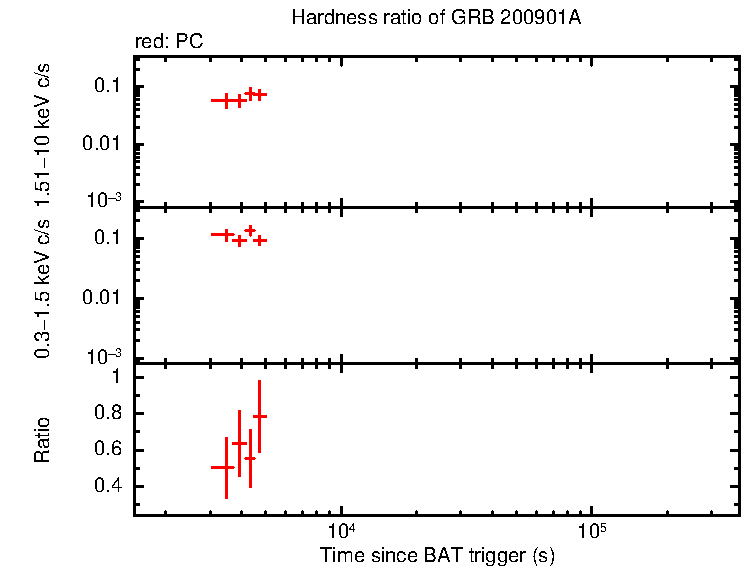Hardness ratio of GRB 200901A