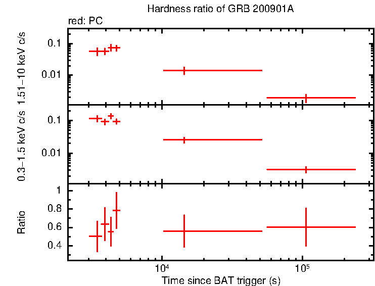 Hardness ratio of GRB 200901A