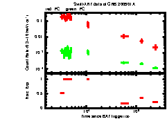 XRT Light curve of GRB 200901A