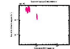 XRT Light curve of GRB 200901A