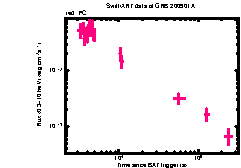 XRT Light curve of GRB 200901A