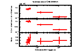 XRT Light curve of GRB 200901A