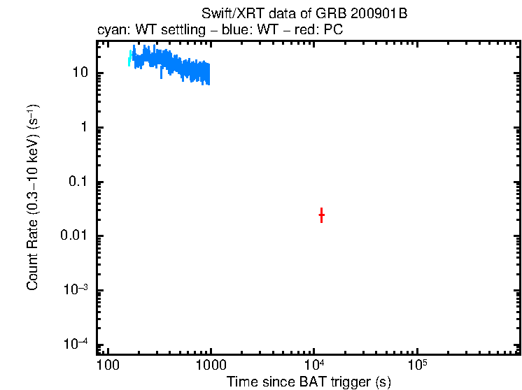 Light curve of GRB 200901B