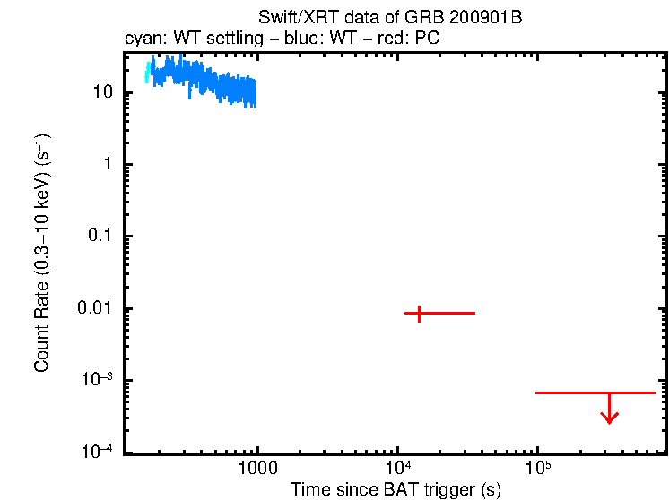 Light curve of GRB 200901B