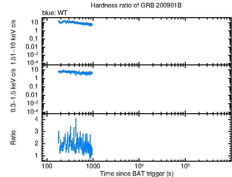 Hardness ratio of GRB 200901B