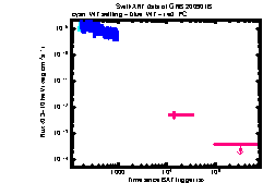 XRT Light curve of GRB 200901B