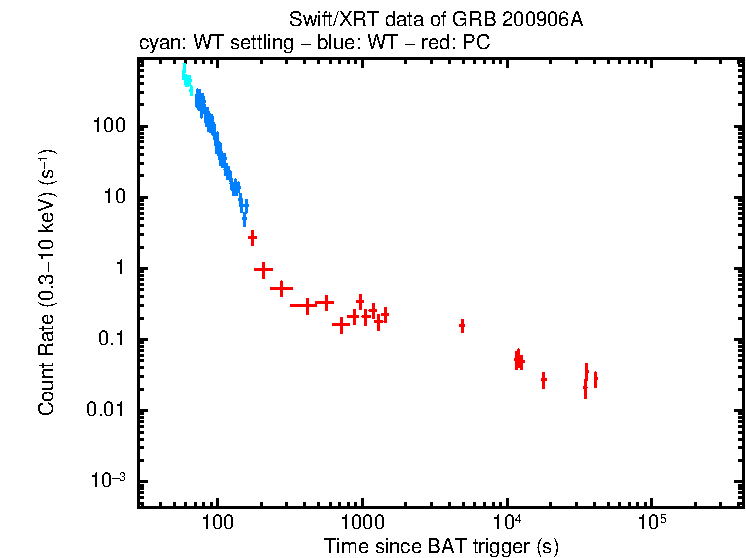 Light curve of GRB 200906A