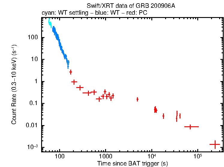 Light curve of GRB 200906A