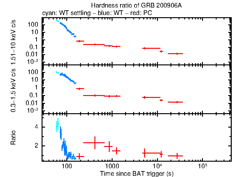 Hardness ratio of GRB 200906A