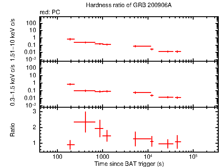 Hardness ratio of GRB 200906A
