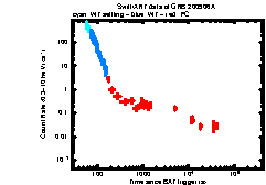 XRT Light curve of GRB 200906A