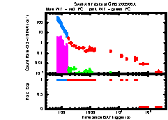 XRT Light curve of GRB 200906A