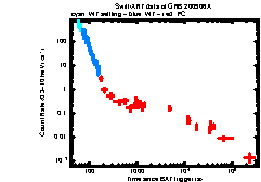 XRT Light curve of GRB 200906A