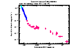 XRT Light curve of GRB 200906A
