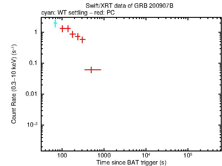 Light curve of GRB 200907B