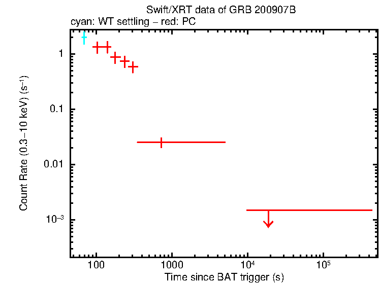 Light curve of GRB 200907B