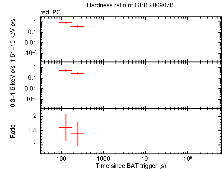 Hardness ratio of GRB 200907B