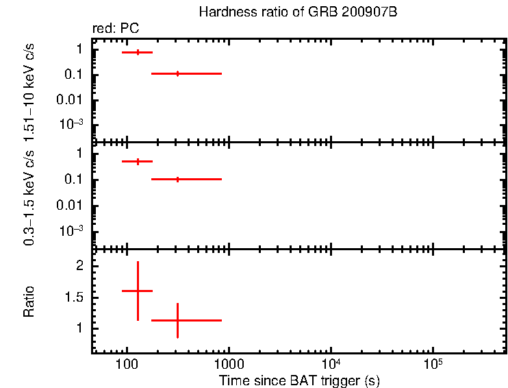Hardness ratio of GRB 200907B