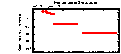 XRT Light curve of GRB 200907B