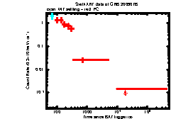 XRT Light curve of GRB 200907B