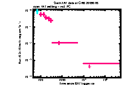 XRT Light curve of GRB 200907B