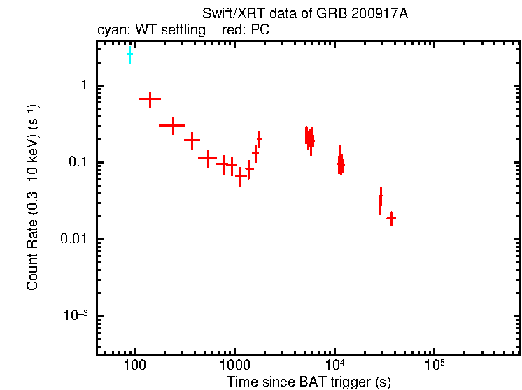 Light curve of GRB 200917A