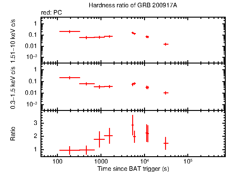 Hardness ratio of GRB 200917A